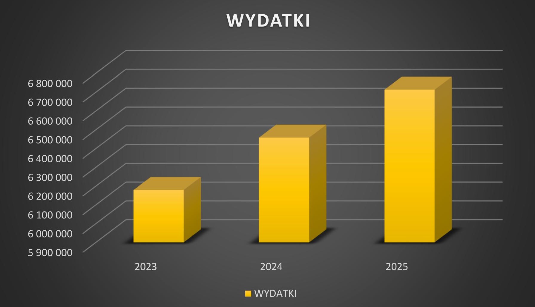 wykres wydatków zwiazanych z gospodarką odpadami